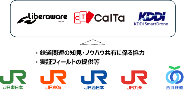 鉄道環境に対応したドローンを用いた鉄道点検ソリューションの実現に向けてスタートアップ3社は鉄道会社と連携します