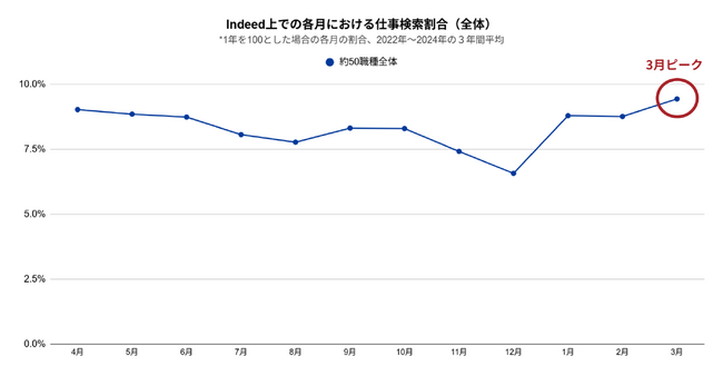 Indeed、仕事探しが活発化する時期を調査。仕事検索数は1月急増、3月にピーク。年明けからが企業の採用チャンス！飲食の仕事検索数は5月が最多と異なる傾向も。