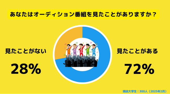 Z世代の65％がオーディション番組を「好き」と回答。増え続けるオーディション番組に対しても好印象を持つ。