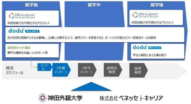 ベネッセi-キャリア、神田外語大学と長期留学生向けのキャリア形成支援で協働