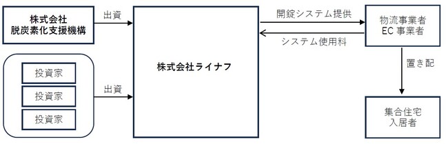 脱炭素化支援機構が株式会社ライナフに対して出資を実行