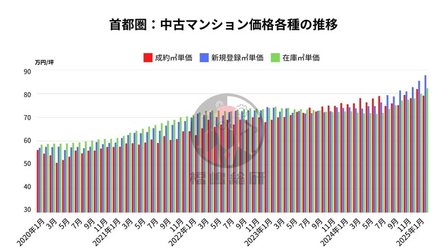 過熱する中古マンション価格のトレンドはこう作られる！市場を動かすのは誰？