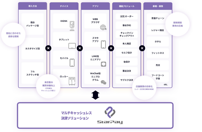 レジ・フロント業務をセルフ化する「レジレスプラットフォーム」提供開始