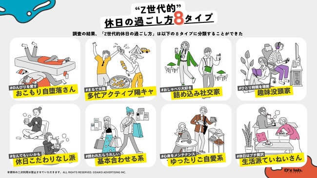 大広若者研究所「D’Z lab.」が、社会人Z世代の休日の過ごし方に関する８タイプを明らかに！～３７人の社会人Z世代へのインタビュー＋１０００人へのアンケートから分析～