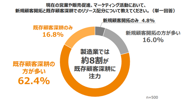 8割が既存顧客深耕に注力！課題は「リソース不足」と「非効率な顧客対応」