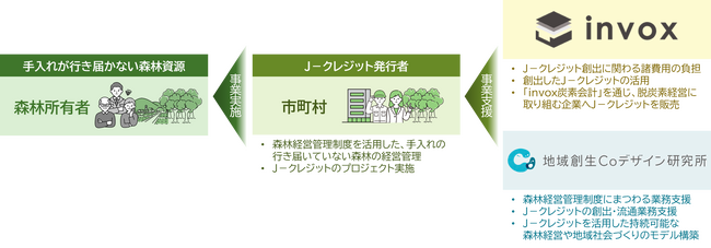 「森林経営管理制度×Ｊ-クレジット」の推進へ！invoxと地域創生Coデザイン研究所が連携を開始