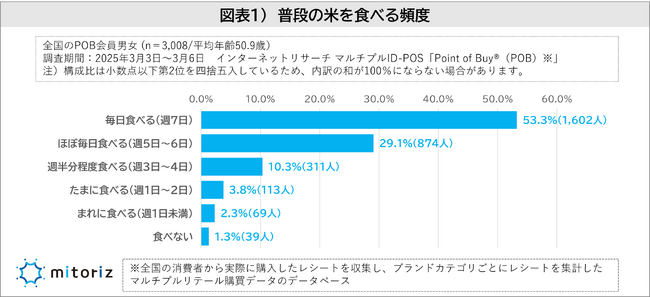 米の価格は1年で約2倍に！35.9％が「食べる頻度が減った」と回答！お米の代わりの主食は「うどん」が約7割で「パン」をおさえてトップに