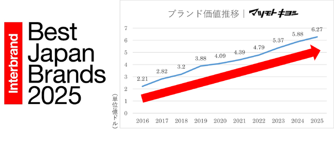 ブランド価値成長率前年比7％増　2016年のランクイン以降10年連続増　2025年も日本のドラッグストアとしてナンバーワンブランドの評価を獲得