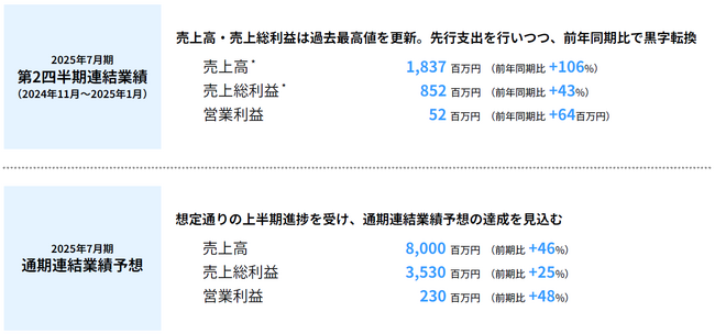 ツクルバ 2025年7月期 第2四半期決算を発表、売上高と売上総利益はともに過去最高値を更新、営業利益が前年同期比で黒字転換