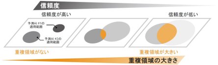 【横浜市立大学】データ駆動型生成AIの限界に迫る－生成AIで信頼性の高い分子設計を実現する戦略－