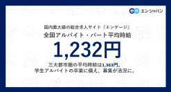 国内最大級の総合求人サイト『エンゲージ』
アルバイト・パート募集時平均時給（2025年2月度）
2月度平均時給、三大都市圏は1,363円。全国は1,232円。