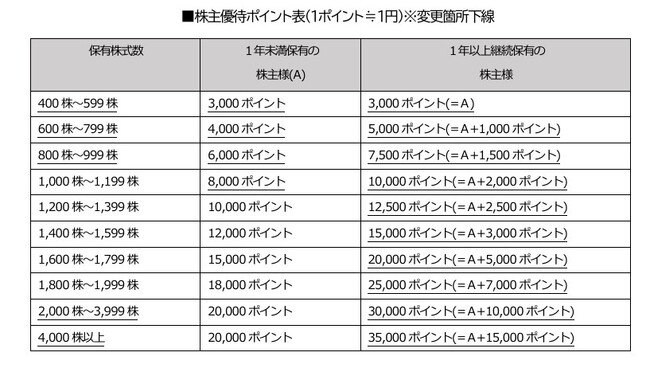 株式会社アクセスグループ・ホールディングス「アクセスグループ・ホールディングス・プレミアム優待倶楽部」の制度拡充のお知らせ