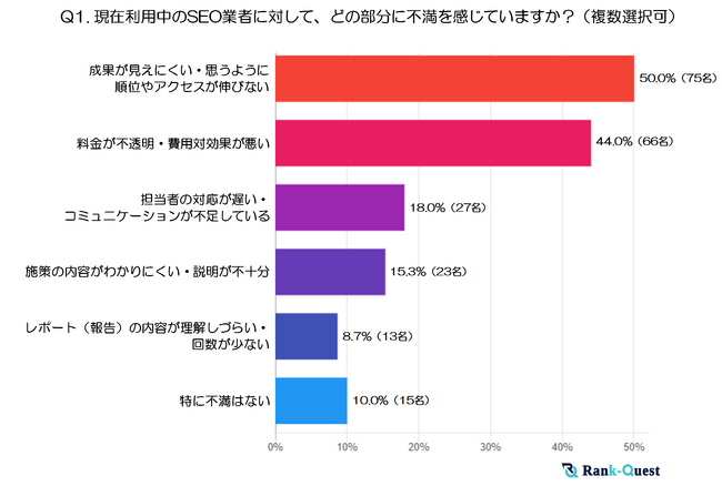 失敗しないSEO業者選びの秘訣：『よくある不満』と『対策』を徹底調査（SEO会社ランクエスト調べ）