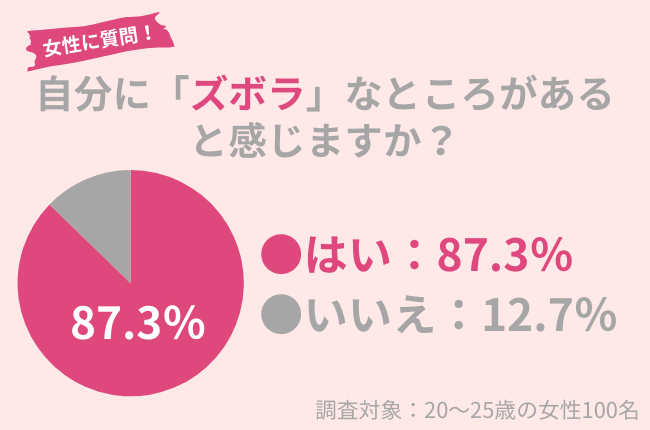 20～25歳女性の87.3％が自身に「ズボラ」な面があると感じる：ズボラでも美肌を作れる「シンプルケア」がおすすめ！