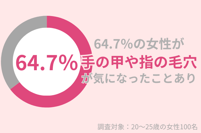 20～25歳の女性の64.7％が「手の甲や指の毛穴」が気になったことアリ｜毛穴知らずの手肌を保つケア