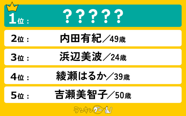 女性が選ぶ「なりたい顔」ランキングを発表!1位は“知的で洗練された大人の女性”を体現したあの女優!
