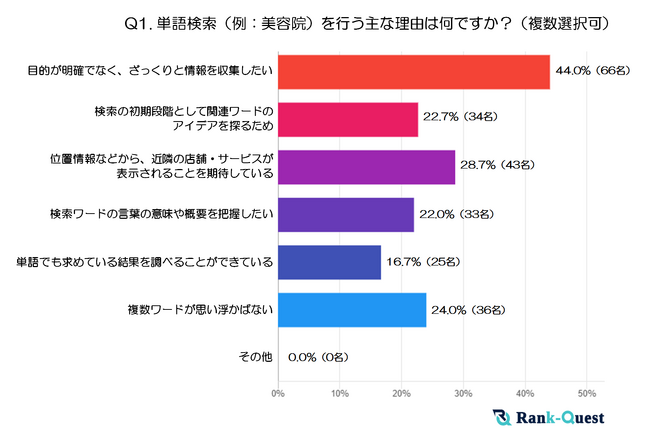 30代の検索リアル！単語検索vs.複数ワード検索（2025年調査：SEOに役立つデータ）