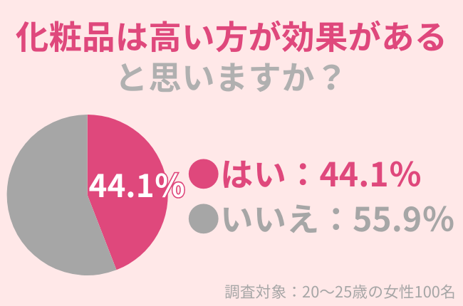 44.1％の20～25歳女性が「化粧品は高い方が効果がある」と思う：価格と効果の関係とは？