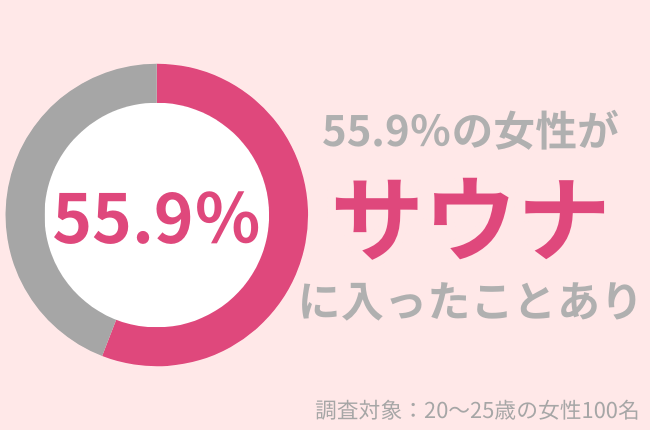 20～25歳女性の55.9％がサウナ経験あり！肌への影響とサウナ後の正しいケアとは？