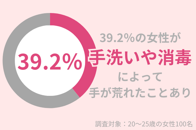 20～25歳女性の39.2％が手洗い・消毒で手荒れを経験！対処法とおすすめアイテムを紹介