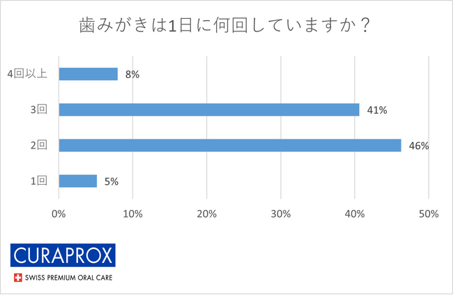 オーラルケア最新アンケート!97パーセントの女性が「できていない」と感じていること