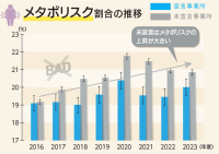 「京都働き世代の健康データブック」(第二弾)公開　～ビッグデータを分析、健康経営の効果を見える化～