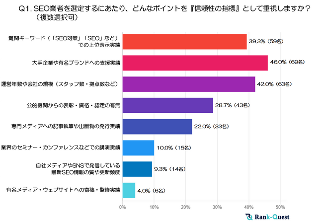 あなたの判断基準は正しいか？数字でわかったSEO業者『真の信頼性』（2025年：SEO会社ランクエスト調べ）