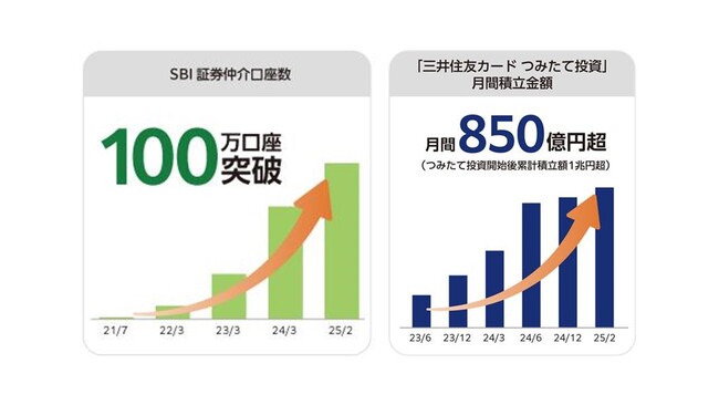 SBI証券の金融商品仲介口座　100万口座を突破