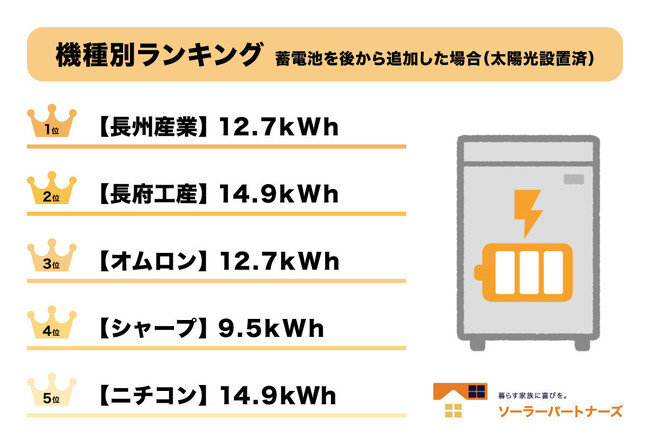 【調査結果】太陽光発電は長州産業、蓄電池はニチコンが高いシェアを維持!