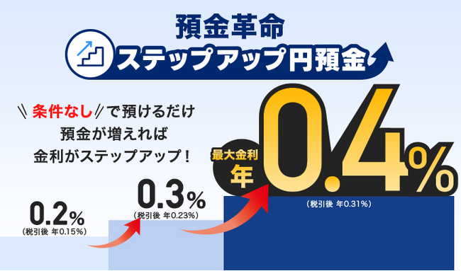 円普通預金を預けるだけで、金利が最大で年0.4％となる「ステップアップ円預金」を開始！