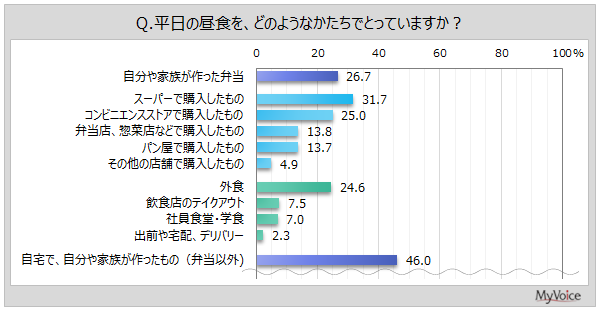 【昼食に関する調査】平日に昼食を食べる人の予算は、平均「100～300円未満」「300～500円未満」がボリュームゾーン。平日の昼食メニューの重視点は「時間をかけずに食べられる」が4割強