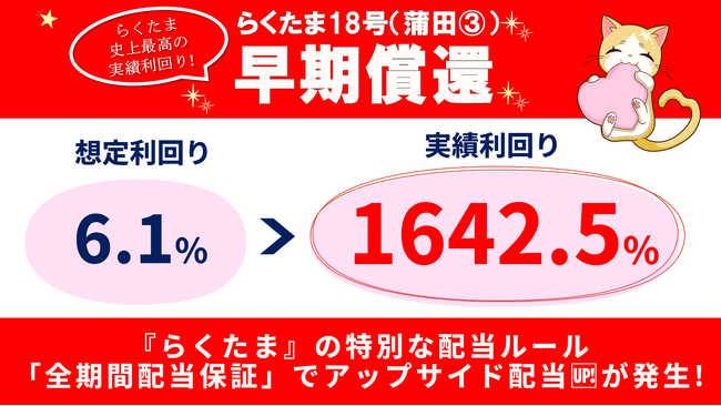 【速報！らくたま18号・13号は早期償還】『らくたま』の特別な配当ルール「全期間配当保証」適用によるアップサイド配当で、実績利回りは18号で1642％、13号で31%を記録しました！