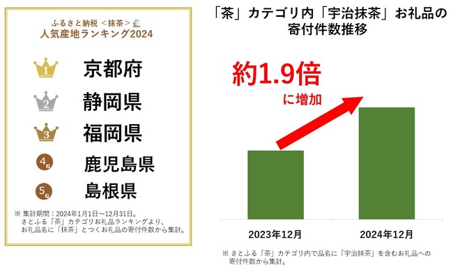 【ふるさと納税お礼品トレンド】国内外で注目が高まる「抹茶」をふるさと納税で　「抹茶」や「抹茶スイーツ」お礼品の人気ランキングを発表！