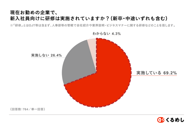 ＜新入社員研修＆ランチ事情を調査＞新入社員の悩みと合わせて結果を発表 ～新入社員の悩みは「上司・先輩社員に話しかけづらかった」が40.8%と最多～