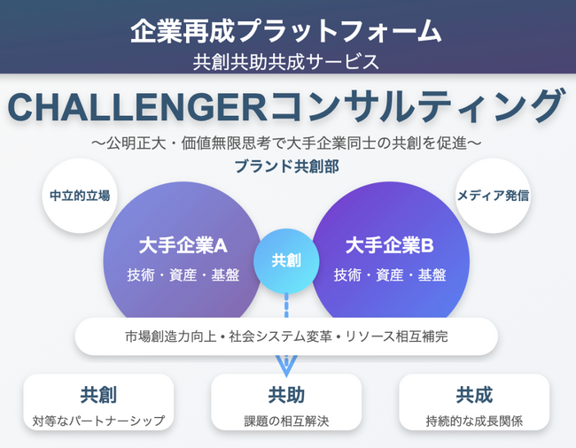 企業再成プラットフォーム実現のための共創共助共成サービス「CHALLENGERコンサルティング」提供開始のお知らせ～公明正大・価値無限思考で大手企業同士の共創を促進～「ブランド共創部」担当部長浜崎正己