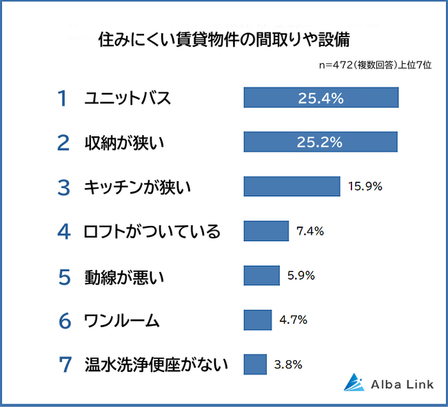 【間取り・設備で後悔!住みにくい賃貸物件ランキング】472人アンケート調査