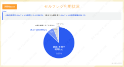 消費者・事業者の双方に実施した、セルフレジに関する調査結果を公開