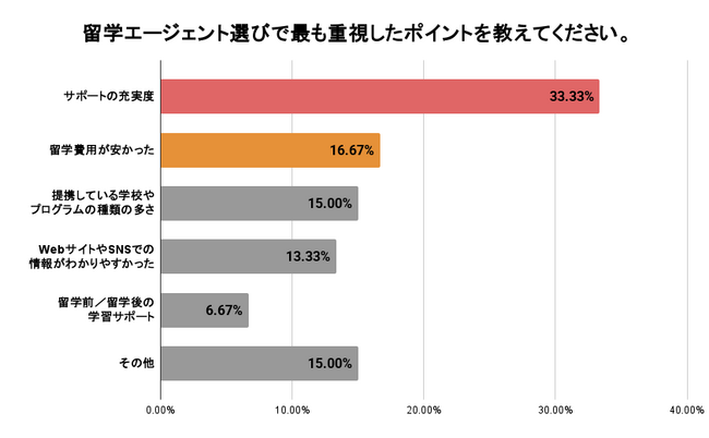 【ネイティブキャンプ留学】語学留学に関する調査結果発表　留学エージェント選びで重視される「サポートの充実度」