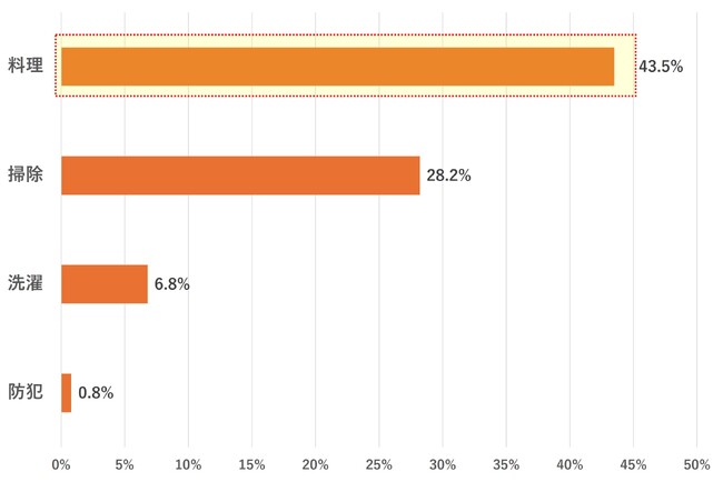 新生活を応援！一人暮らし経験者への「生活」に関する調査苦労したこと第1位は「料理」で過半数が「自炊」や「毎日の用意」が大変解決策に「デリバリー」を利用する人も過半数