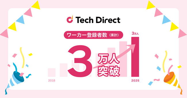 ハイスキルIT人材マッチングサービス「テックダイレクト」　累計登録ワーカー数が3万人を突破