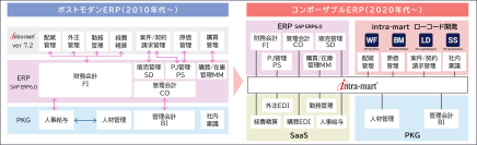エクシオグループ、「intra-mart(R)」のローコード開発でSAPフロント刷新　Fit to Standardを維持しながら約4,000人が利用するDX業務基盤を構築