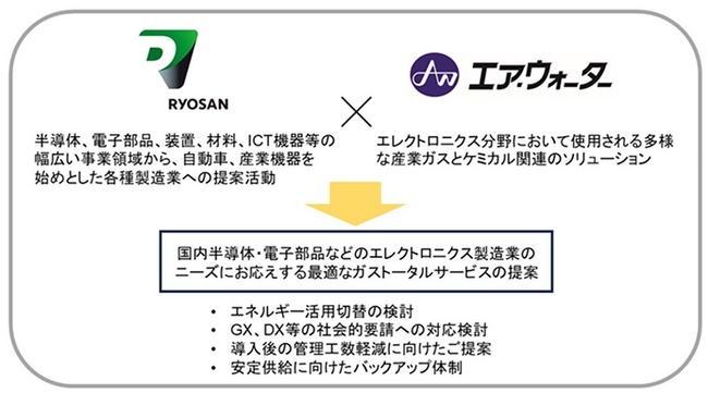リョーサンと次世代エネルギーの導入サポート拡大に向けて業務提携