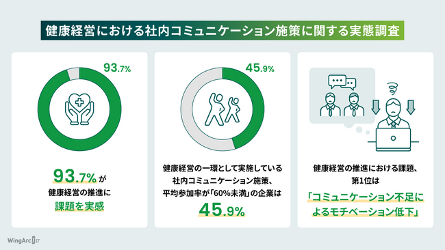 「健康経営における社内コミュニケーション施策に関する実態調査」を実施