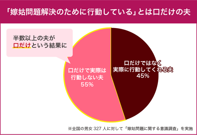 嫁姑問題「助けているつもり」と口だけの夫は半数以上!?夫のサポートは妻に届いていない?
