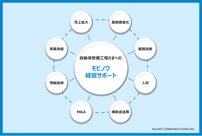 ナルネットコミュニケーションズ　整備工場コンサルティング事業「モビノワ経営サポート」を開始