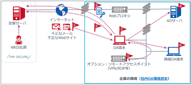 NRIセキュア、短期間かつ低コストのペネトレーションテストサービス「Fast Pentest」を提供開始