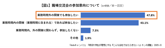 「現役大学生が理想とする『こんな会社ではたらきたい！』ホンネ調査」　大学生の約半数が業務時間外でも職場交流会に「参加したい」、「会食のみで飲酒なし」を希望