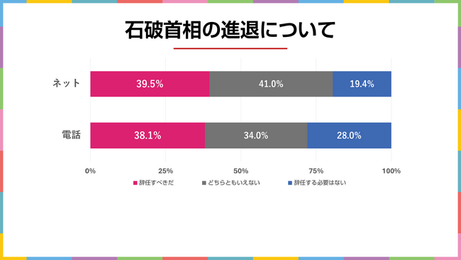 石破首相は商品券問題で辞任すべき？2025年3月実施　電話×ネットのハイブリッド意識調査結果を発表【選挙ドットコム×JX通信社】