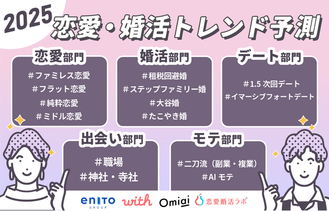 恋愛・婚活も物価上昇を反映した姿に !?新生活　職場恋愛はZ世代にはむしろ目新しい？「恋愛・婚活のトレンド予測」を発表