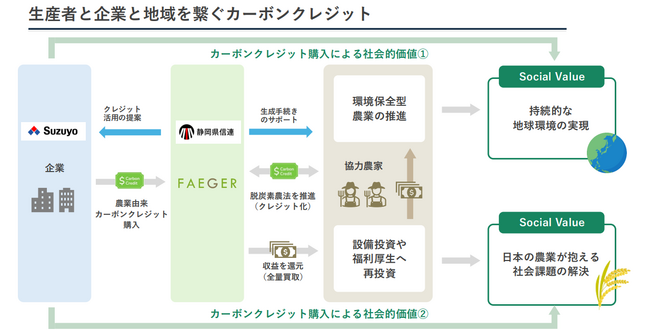 静岡県初となる「水稲栽培による中干し期間延長」によって創出されたJ-クレジットを調達